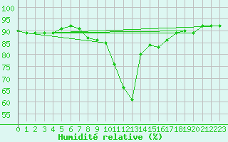 Courbe de l'humidit relative pour Dole-Tavaux (39)