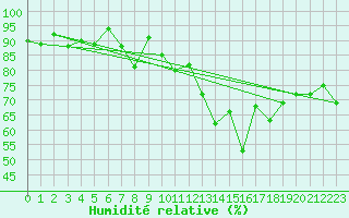 Courbe de l'humidit relative pour Mont Arbois (74)