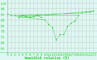 Courbe de l'humidit relative pour Bourg-en-Bresse (01)