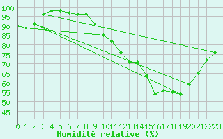 Courbe de l'humidit relative pour Limoges (87)