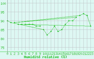 Courbe de l'humidit relative pour Grimentz (Sw)