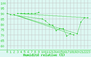 Courbe de l'humidit relative pour San Casciano di Cascina (It)