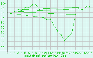 Courbe de l'humidit relative pour Epinal (88)