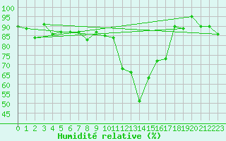 Courbe de l'humidit relative pour Zell Am See
