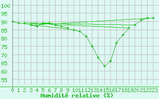 Courbe de l'humidit relative pour Castellbell i el Vilar (Esp)