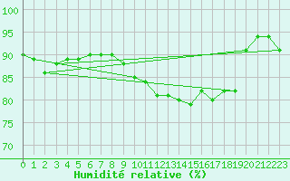 Courbe de l'humidit relative pour Kyritz