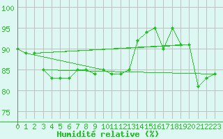 Courbe de l'humidit relative pour Rostherne No 2