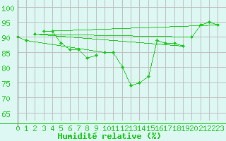 Courbe de l'humidit relative pour Skillinge