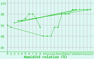 Courbe de l'humidit relative pour Vicosoprano
