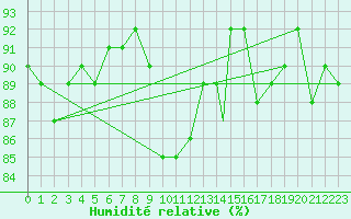Courbe de l'humidit relative pour Akurnes
