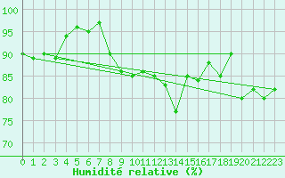 Courbe de l'humidit relative pour Corvatsch