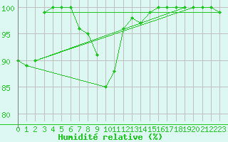 Courbe de l'humidit relative pour Ilomantsi Mekrijarv