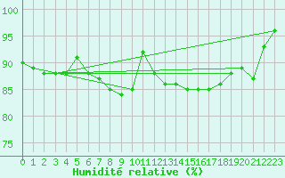 Courbe de l'humidit relative pour Hoek Van Holland