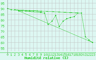 Courbe de l'humidit relative pour Brescia / Ghedi