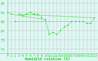 Courbe de l'humidit relative pour Reit im Winkl
