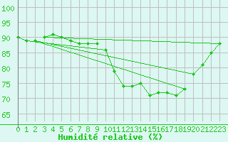 Courbe de l'humidit relative pour Ile d'Yeu - Saint-Sauveur (85)