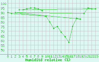 Courbe de l'humidit relative pour Montaut (09)