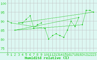 Courbe de l'humidit relative pour Laksfors