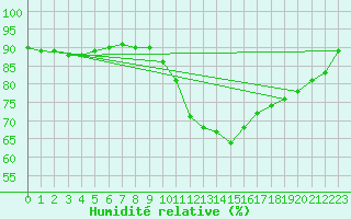 Courbe de l'humidit relative pour Lyon - Bron (69)