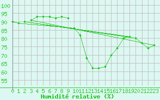 Courbe de l'humidit relative pour Caen (14)