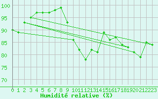 Courbe de l'humidit relative pour Emden-Koenigspolder