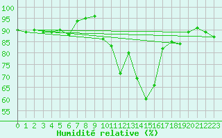 Courbe de l'humidit relative pour Pobra de Trives, San Mamede