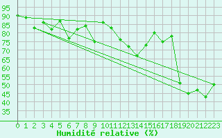 Courbe de l'humidit relative pour Andeer