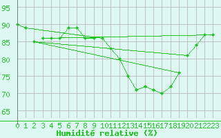 Courbe de l'humidit relative pour Guidel (56)