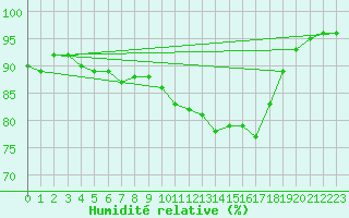 Courbe de l'humidit relative pour Vilsandi
