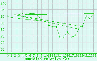 Courbe de l'humidit relative pour Ouessant (29)