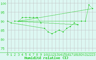 Courbe de l'humidit relative pour High Wicombe Hqstc
