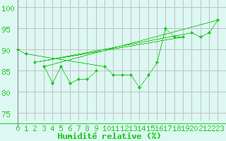 Courbe de l'humidit relative pour Bures-sur-Yvette (91)