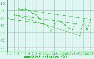 Courbe de l'humidit relative pour Wynau