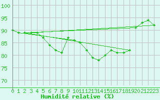 Courbe de l'humidit relative pour Toholampi Laitala