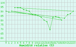 Courbe de l'humidit relative pour Liperi Tuiskavanluoto