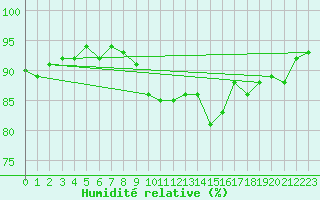 Courbe de l'humidit relative pour Neuchatel (Sw)