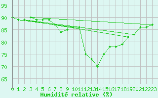 Courbe de l'humidit relative pour Glasgow (UK)