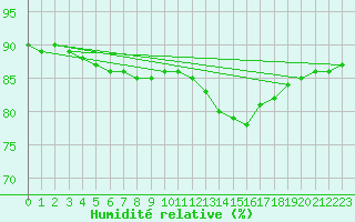 Courbe de l'humidit relative pour Le Mesnil-Esnard (76)