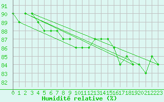Courbe de l'humidit relative pour Ylivieska Airport
