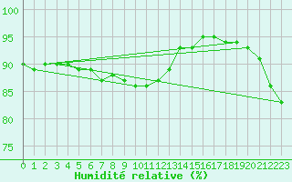 Courbe de l'humidit relative pour Rauma Kylmapihlaja