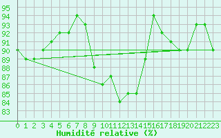 Courbe de l'humidit relative pour Nantes (44)