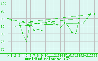 Courbe de l'humidit relative pour Susendal-Bjormo
