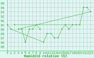 Courbe de l'humidit relative pour Pomrols (34)