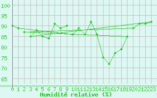 Courbe de l'humidit relative pour Haegen (67)