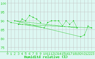 Courbe de l'humidit relative pour Sermange-Erzange (57)