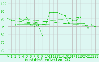 Courbe de l'humidit relative pour Thoiras (30)