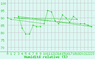 Courbe de l'humidit relative pour Nancy - Essey (54)