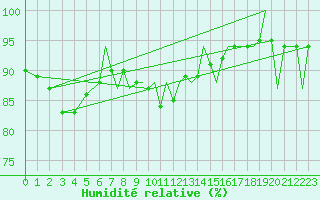 Courbe de l'humidit relative pour Bournemouth (UK)