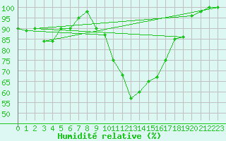 Courbe de l'humidit relative pour Brescia / Ghedi