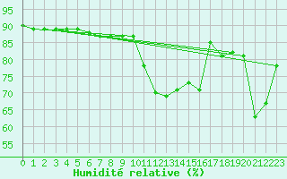 Courbe de l'humidit relative pour Feldberg-Schwarzwald (All)
